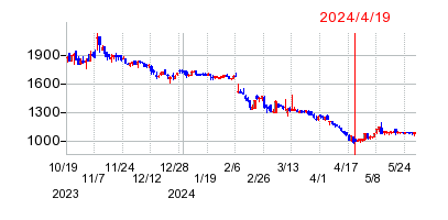 2024年4月19日 11:28前後のの株価チャート